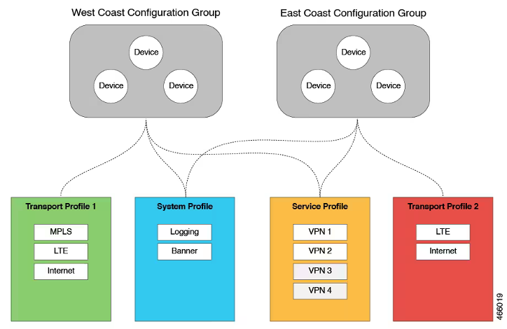 Configuration Groups