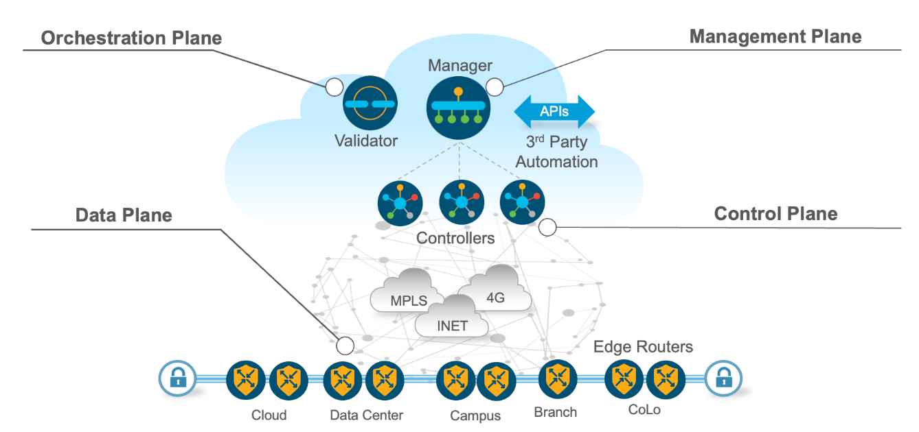 SD-WAN elements