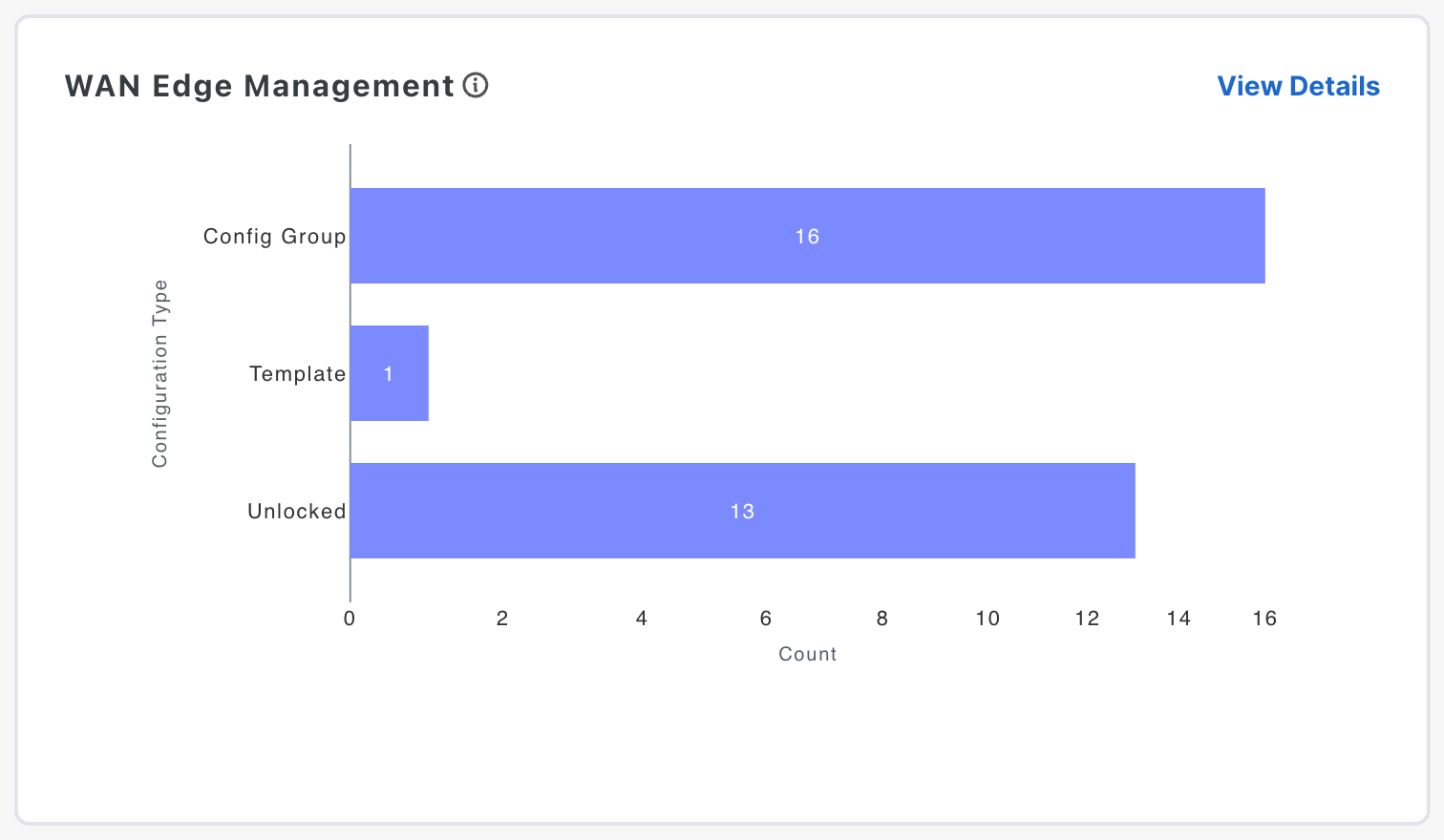 WAN edge management